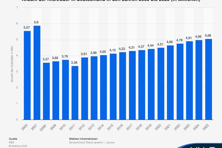 Grafik: Krafträder in Deutschland - Fünf-Millionen-Marke geknackt