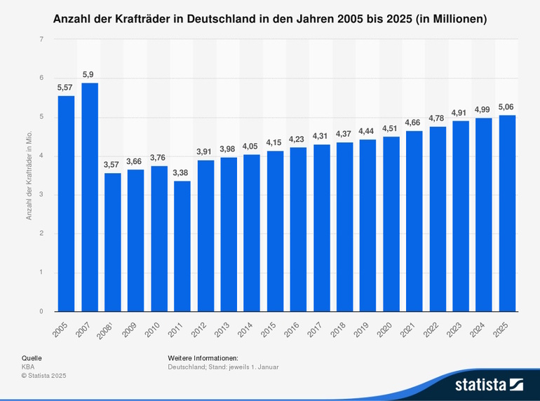 Grafik: Krafträder in Deutschland - Fünf-Millionen-Marke geknackt