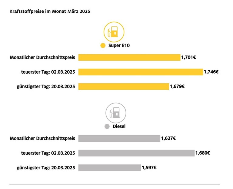 Der März war ein günstiger Tank-Monat