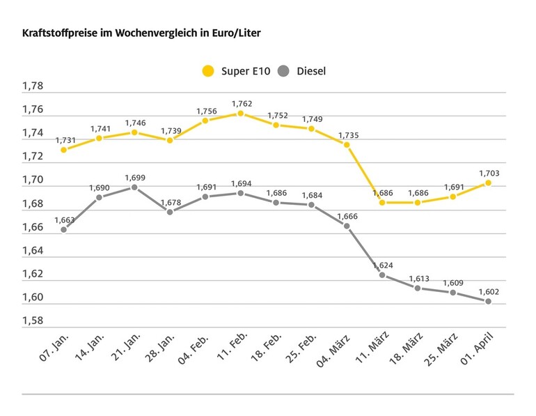 Benzin rauf, Diesel runter