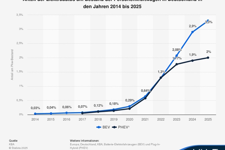 Grafik: Stromer im Aufwind - Jeder 20. Pkw fährt elektrisch