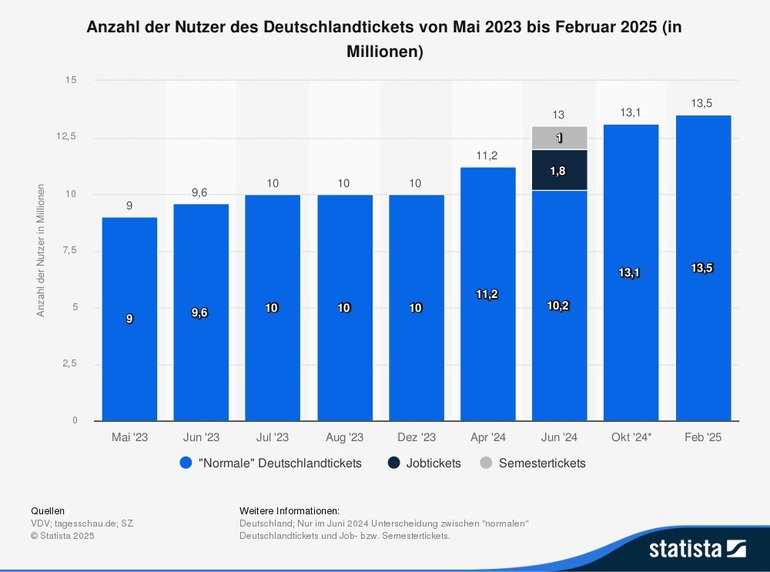 Grafik: Deutschlandticket - Nachfrage trotz Preiserhöhung gewachsen