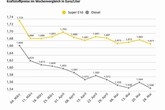 Kraftstoffpreise geben um über einen Cent nach