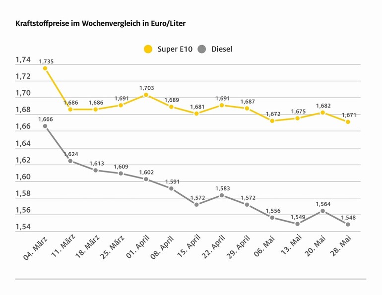 Kraftstoffpreise geben um über einen Cent nach