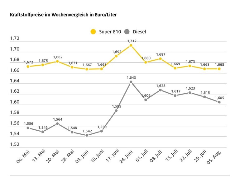 Diesel: Leichter Preisrückgang geht dem ADAC nicht weit genug