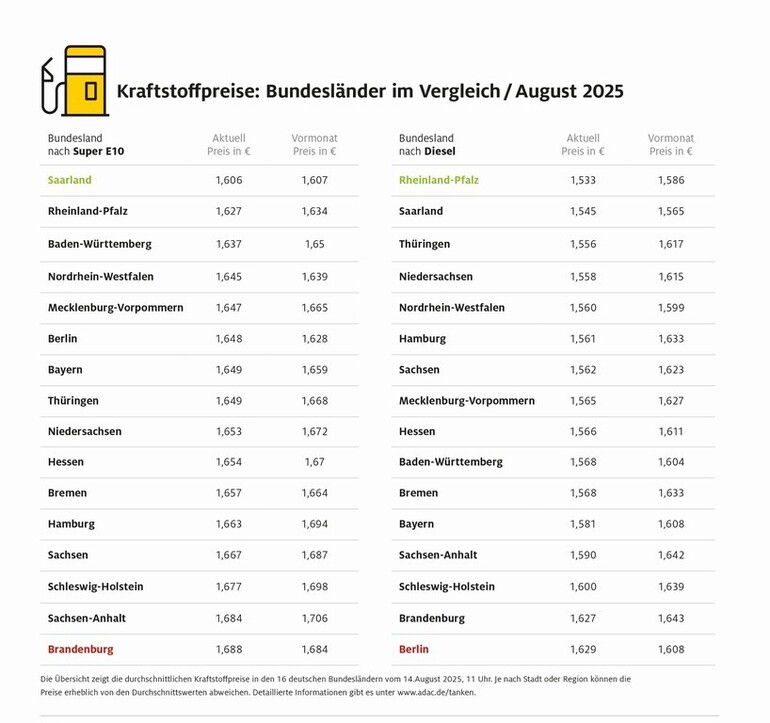 Tanken in Berlin und Brandenburg am teuersten