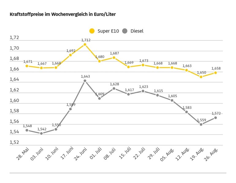 Kraftstoff wird wieder teurer