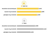 ADAC: Diesel war im August zu teuer