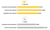 ADAC: Diesel war im August zu teuer