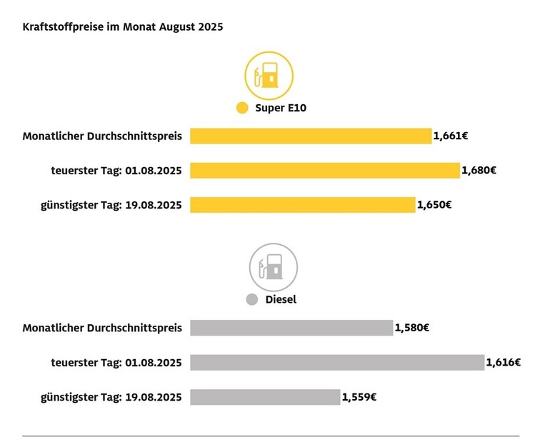 ADAC: Diesel war im August zu teuer
