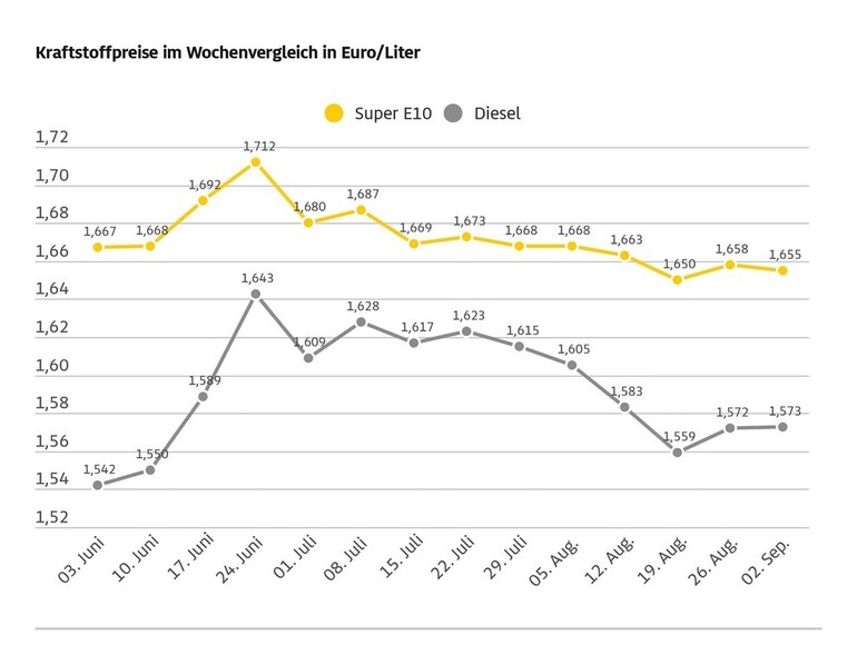 Die Kraftstoffpreise bewegen sich kaum Die Kraftstoffpreise bewegen sich kaum