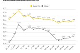 Tanken wieder etwas teurer