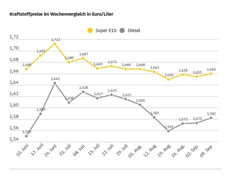 Tanken wieder etwas teurer Tanken wieder etwas teurer